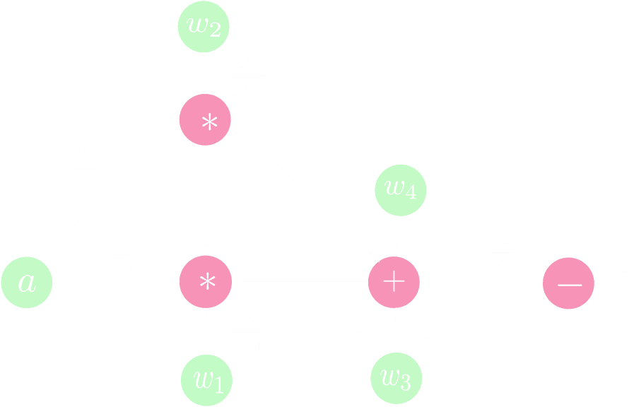 Micrograd - Tiny Autograd Engine